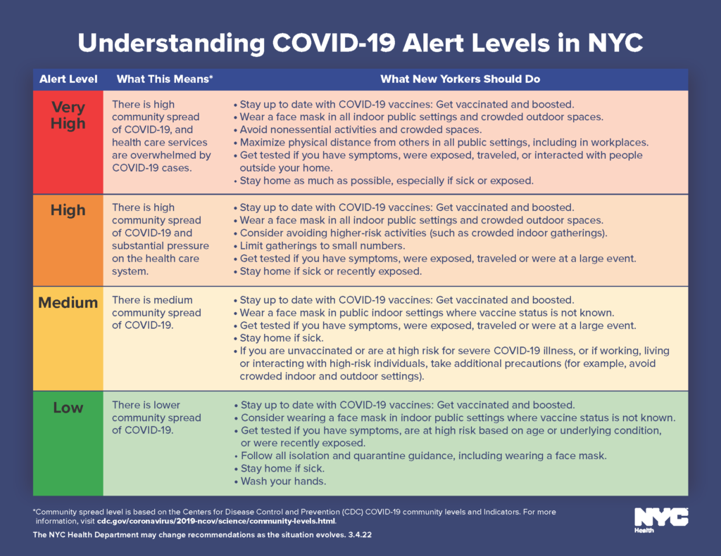 New York City Now on High COVID-19 Alert Level