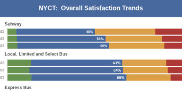 MTA Customer Experience Survey Says…