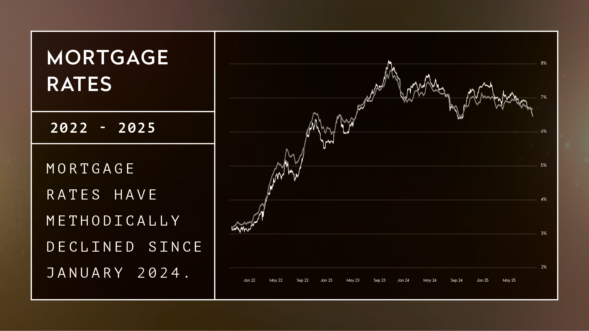 Rates since Jan 2024